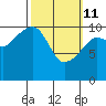 Orca tide chart for Friday, March 11, 2022