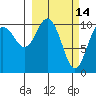Orca tide chart for Monday, March 14, 2022