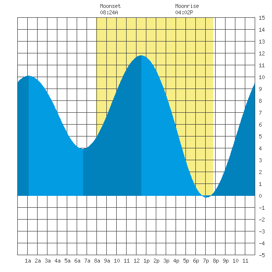 Orca tide chart for Tuesday, March 15, 2022