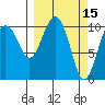 Orca tide chart for Tuesday, March 15, 2022