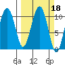 Orca tide chart for Friday, March 18, 2022