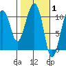 Orca tide chart for Tuesday, March 1, 2022