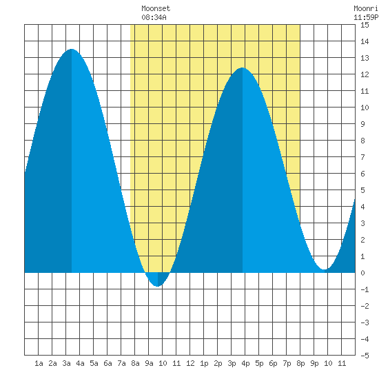 Orca tide chart for Sunday, March 20, 2022