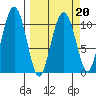 Orca tide chart for Sunday, March 20, 2022