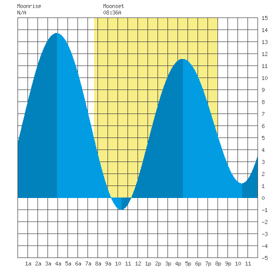 Orca tide chart for Monday, March 21, 2022