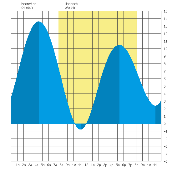 Orca tide chart for Tuesday, March 22, 2022