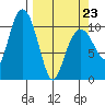 Orca tide chart for Wednesday, March 23, 2022