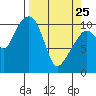 Orca tide chart for Friday, March 25, 2022