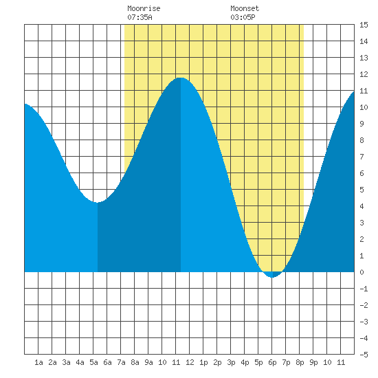 Orca tide chart for Monday, March 28, 2022