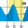 Orca tide chart for Monday, March 28, 2022
