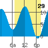 Orca tide chart for Tuesday, March 29, 2022