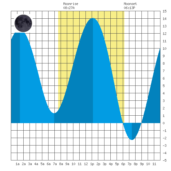 Orca tide chart for Wednesday, March 2, 2022