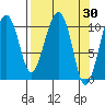 Orca tide chart for Wednesday, March 30, 2022