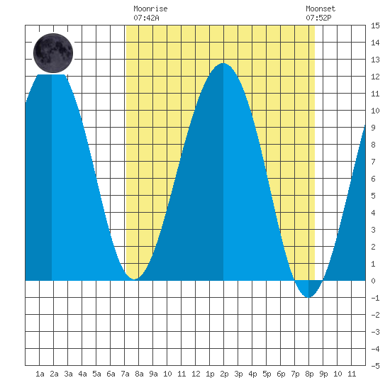 Orca tide chart for Thursday, March 31, 2022