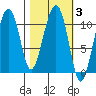Orca tide chart for Thursday, March 3, 2022