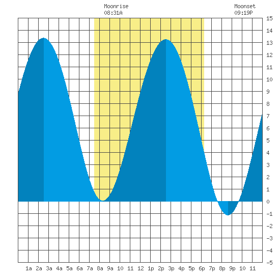 Orca tide chart for Friday, March 4, 2022