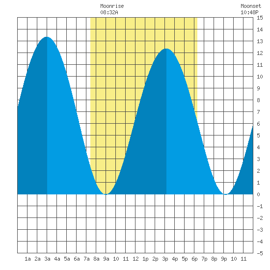 Orca tide chart for Saturday, March 5, 2022