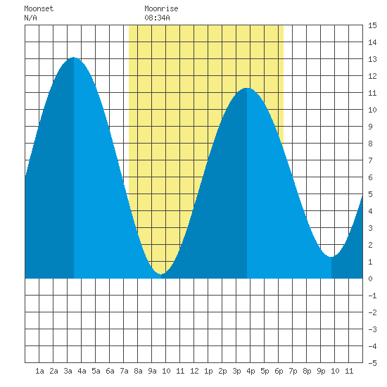 Orca tide chart for Sunday, March 6, 2022