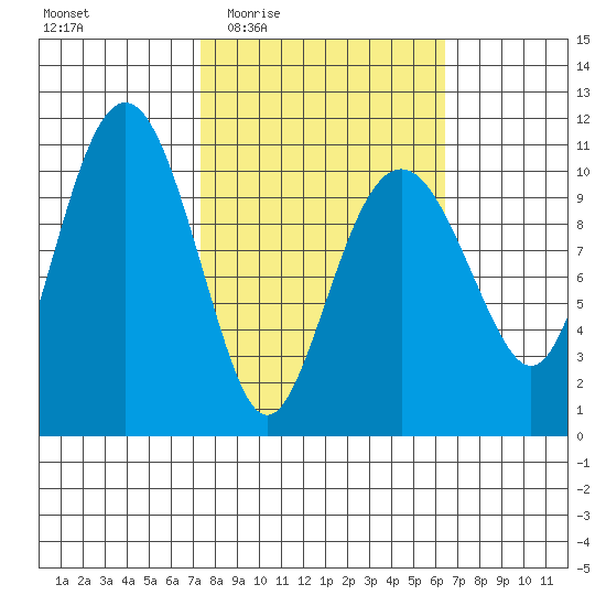 Orca tide chart for Monday, March 7, 2022