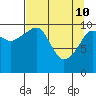 Orca tide chart for Sunday, April 10, 2022