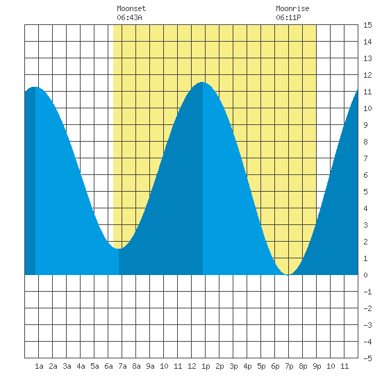Orca tide chart for Thursday, April 14, 2022