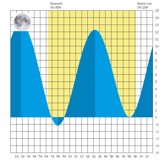 Orca tide chart for Saturday, April 16, 2022