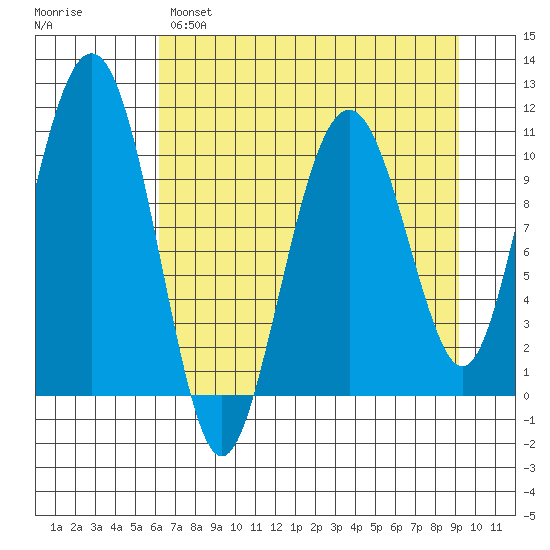 Orca tide chart for Monday, April 18, 2022
