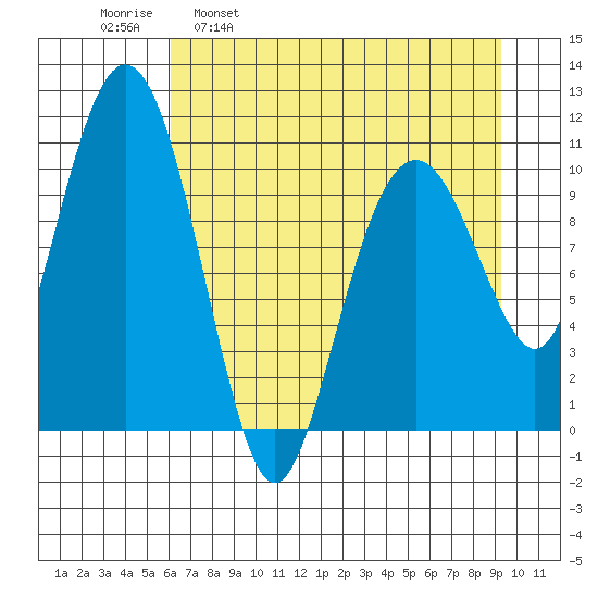 Orca tide chart for Wednesday, April 20, 2022