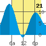 Orca tide chart for Thursday, April 21, 2022