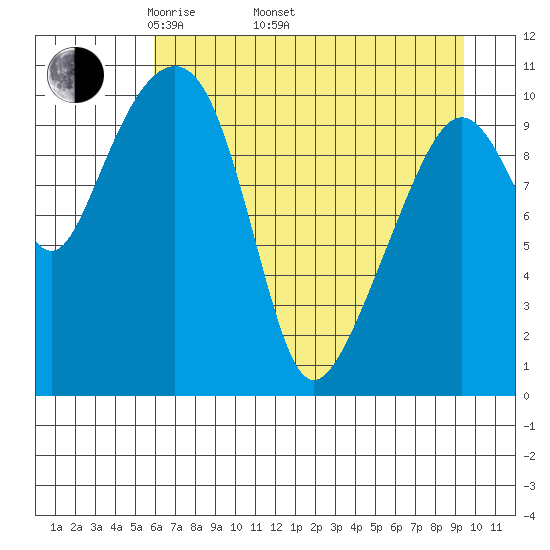 Orca tide chart for Saturday, April 23, 2022