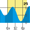 Orca tide chart for Monday, April 25, 2022
