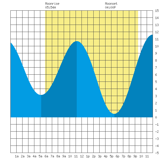 Orca tide chart for Tuesday, April 26, 2022