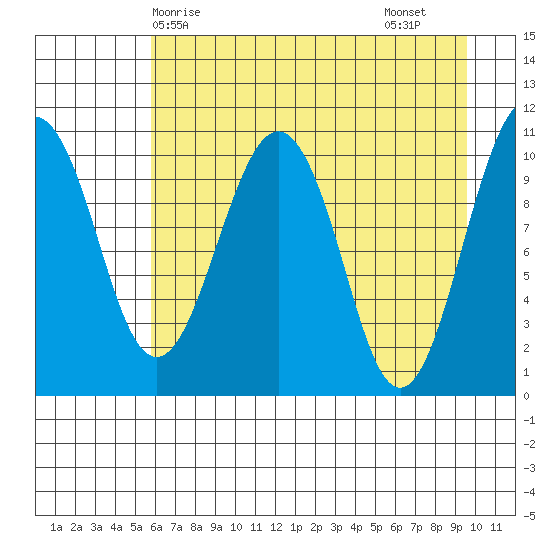 Orca tide chart for Wednesday, April 27, 2022
