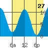 Orca tide chart for Wednesday, April 27, 2022