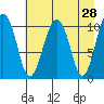 Orca tide chart for Thursday, April 28, 2022