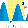 Orca tide chart for Saturday, April 2, 2022
