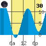 Orca tide chart for Saturday, April 30, 2022