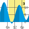 Orca tide chart for Sunday, April 3, 2022