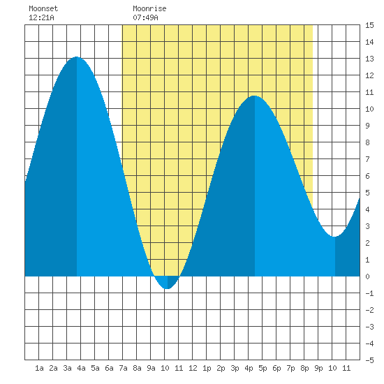 Orca tide chart for Monday, April 4, 2022