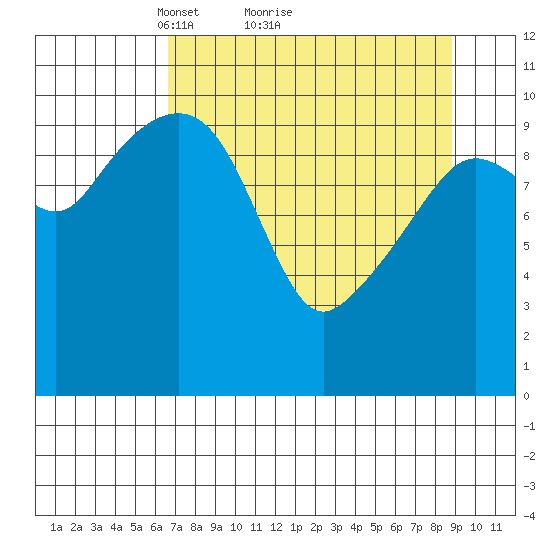 Orca tide chart for Saturday, April 9, 2022