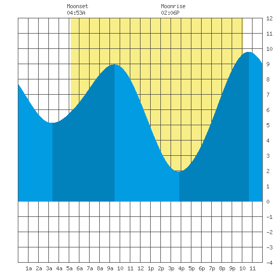 Orca tide chart for Tuesday, May 10, 2022
