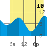 Orca tide chart for Tuesday, May 10, 2022