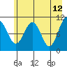 Orca tide chart for Thursday, May 12, 2022