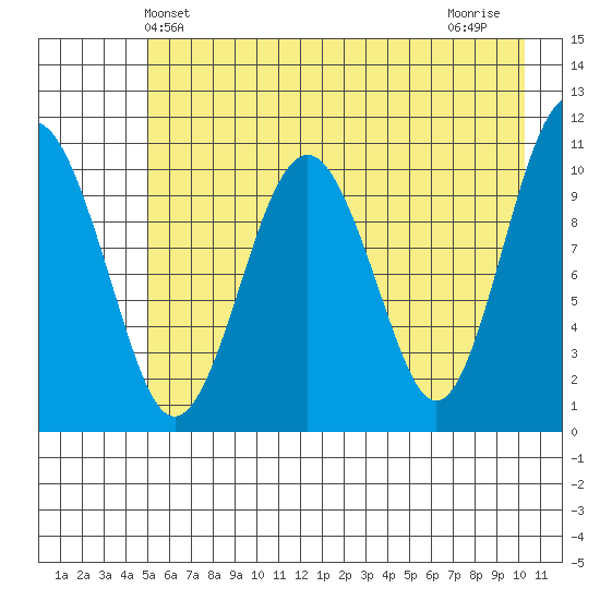 Orca tide chart for Friday, May 13, 2022