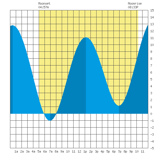 Orca tide chart for Saturday, May 14, 2022
