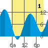 Orca tide chart for Sunday, May 1, 2022