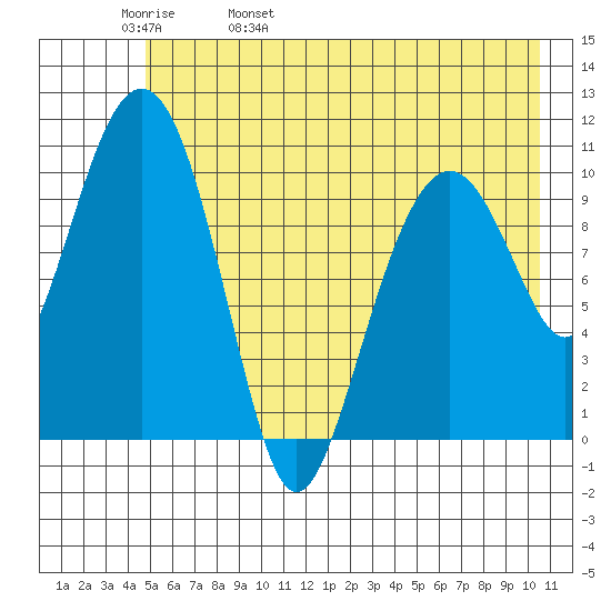 Orca tide chart for Friday, May 20, 2022