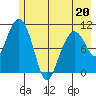 Orca tide chart for Friday, May 20, 2022
