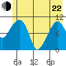 Orca tide chart for Sunday, May 22, 2022