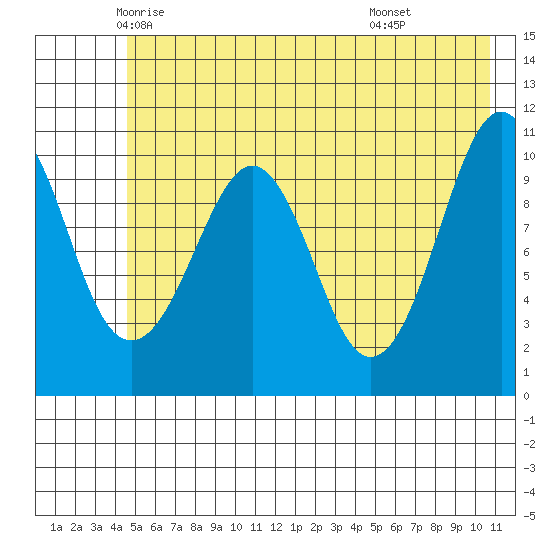 Orca tide chart for Wednesday, May 25, 2022